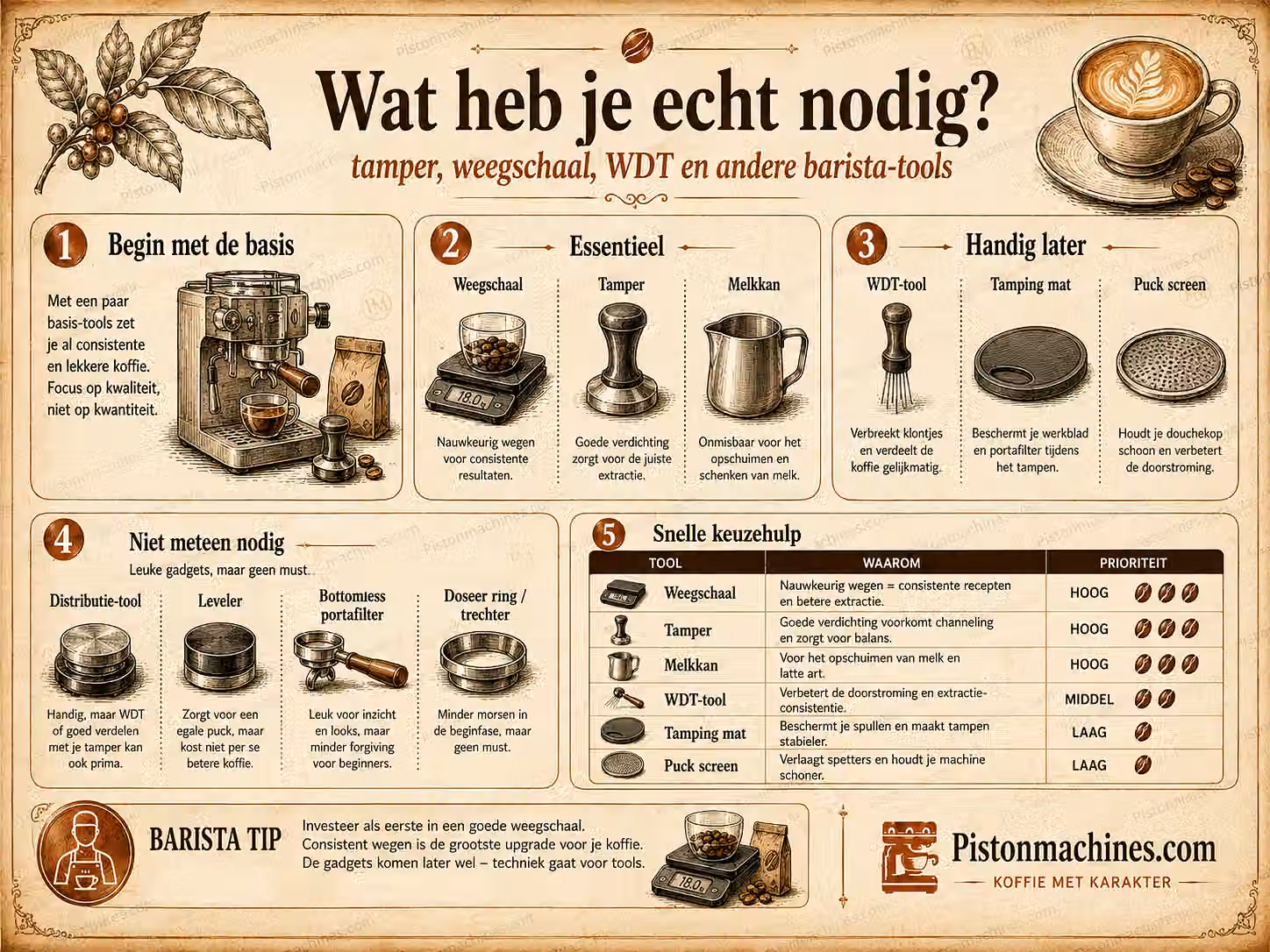 Vintage infographic met de belangrijkste espresso-accessoires: weegschaal, tamper, melkkan, WDT-tool, tamping mat en puck screen.
